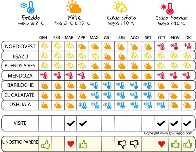 infografica quando andare in Argentina