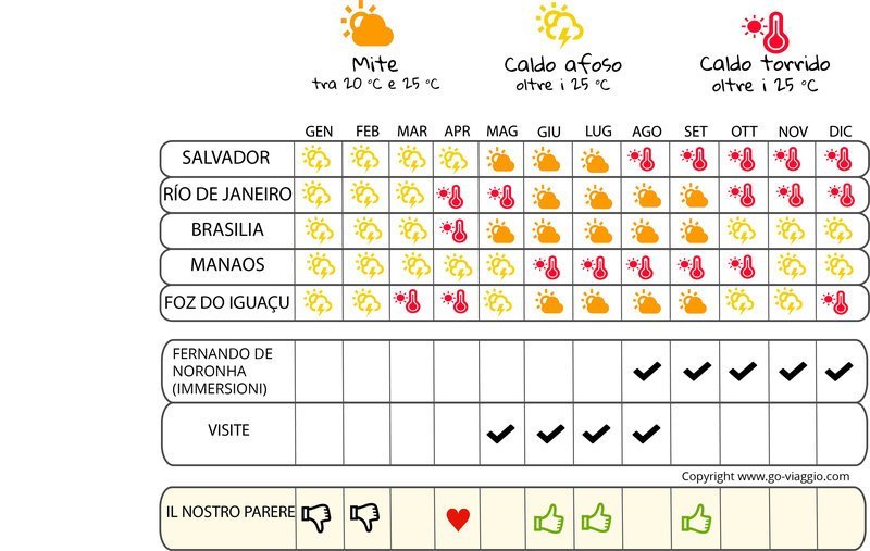 infografica quando andare in Brasile