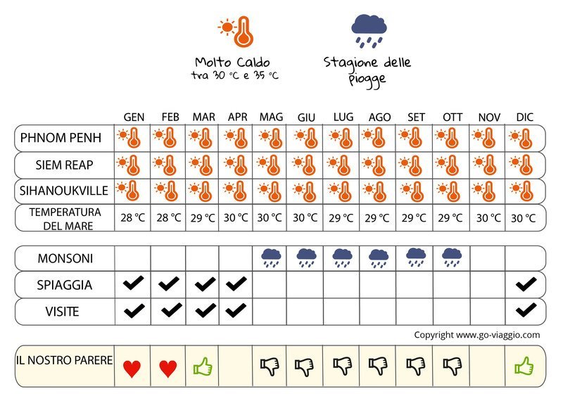 infografica quando andare in Cambogia