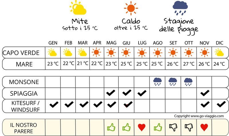 infografica quando andare a Capo Verde