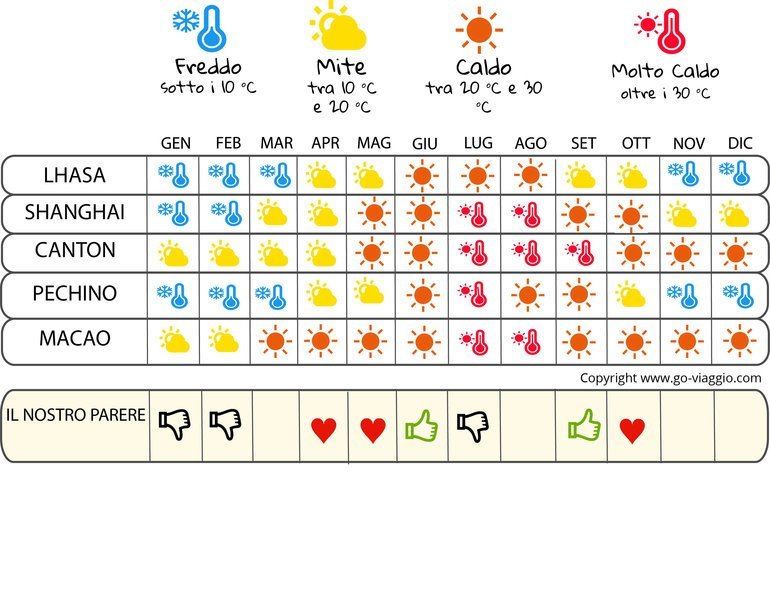 infografica quando andare in  Cina