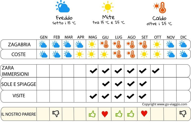 infografica quando andare in Croazia