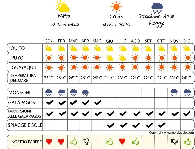 infografica quando andare en Equateur