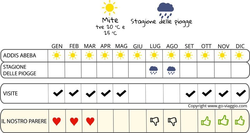 infografica quando andare in Etiopia