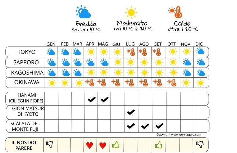 infografica quando andare in Giappone