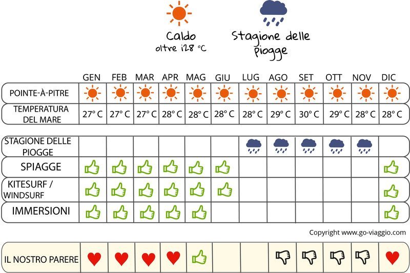 infografica quando andare a Guadalupa