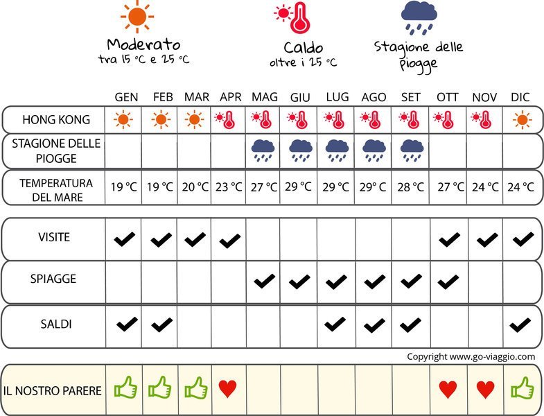 infografica quando andare a Hong Kong