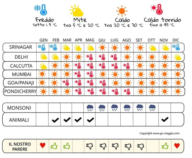 infografica quando andare in India