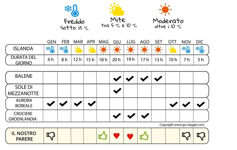 infografica quando andare in Islanda