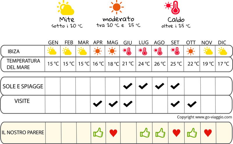 infografica quando andare a Ibiza