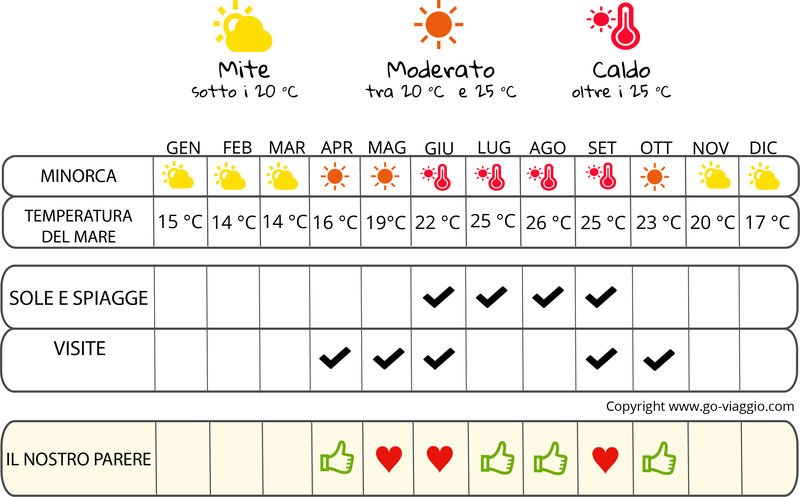 infografica quando andare a Minorca