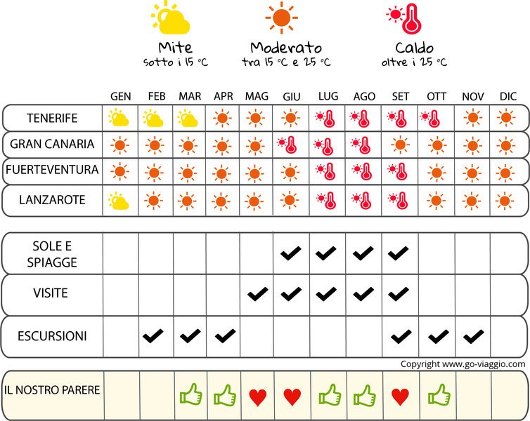 infografica quando andare alle Isole Canarie