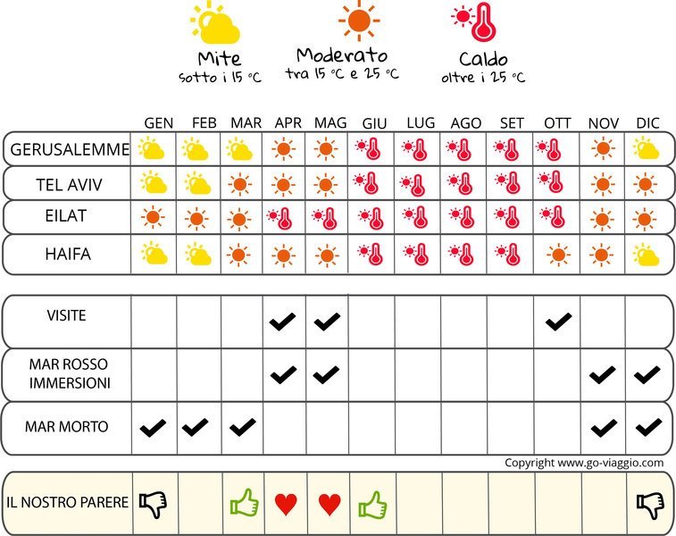 infografica quando andare in Israele