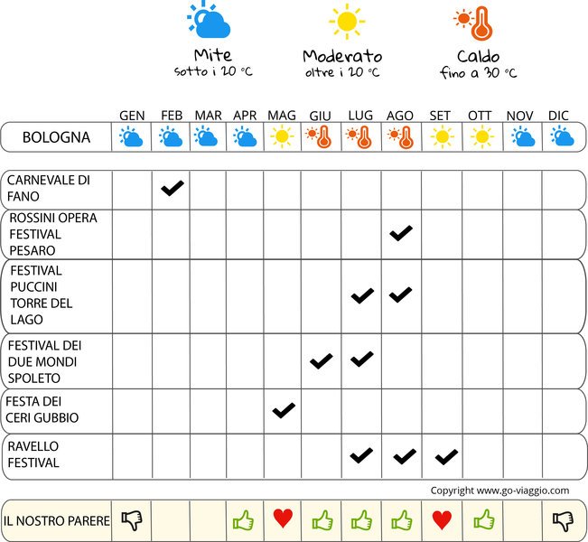 infografica quando andare nell'Italia centrale