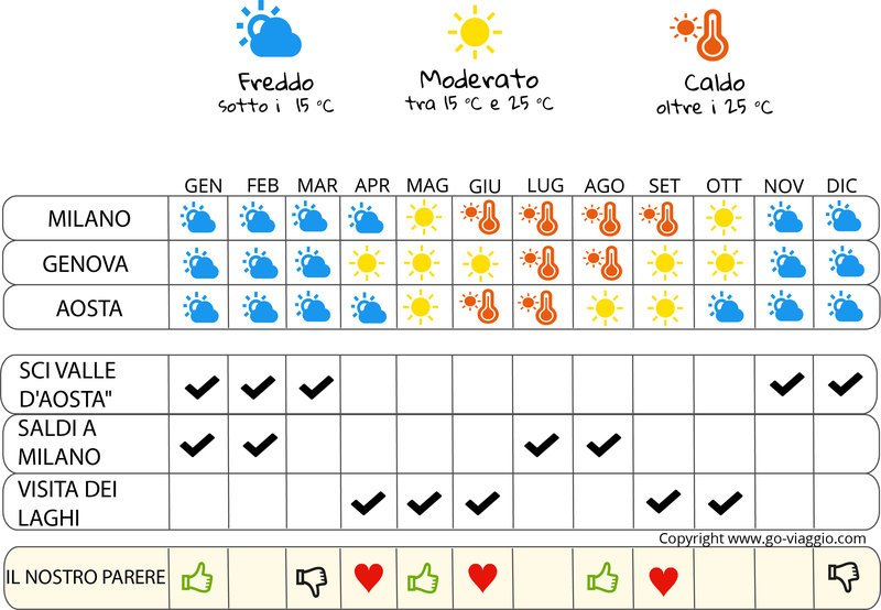 infografica quando andare a Milano e la regione dei laghi