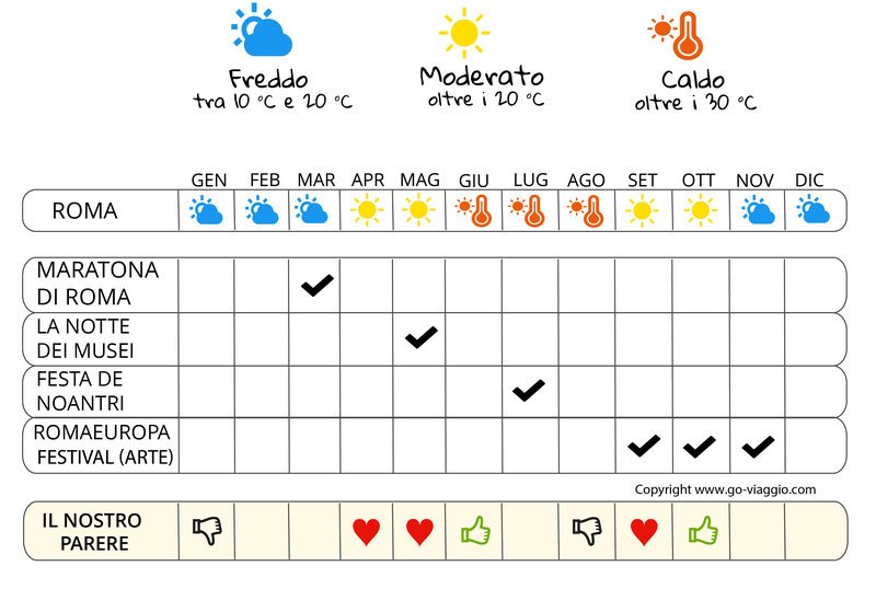 infografica quando andare a Roma e Lazio