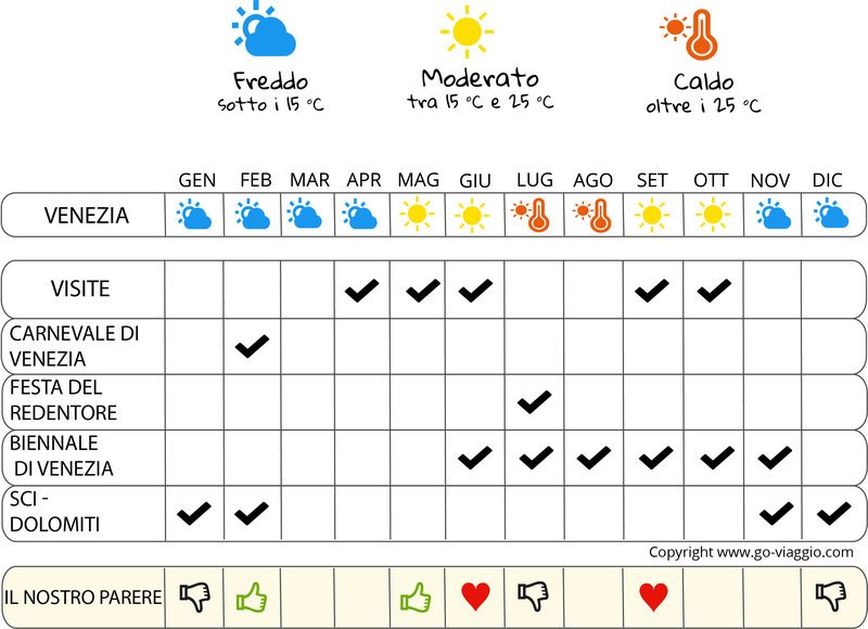 infografica quando andare a Venezia e la sua regione