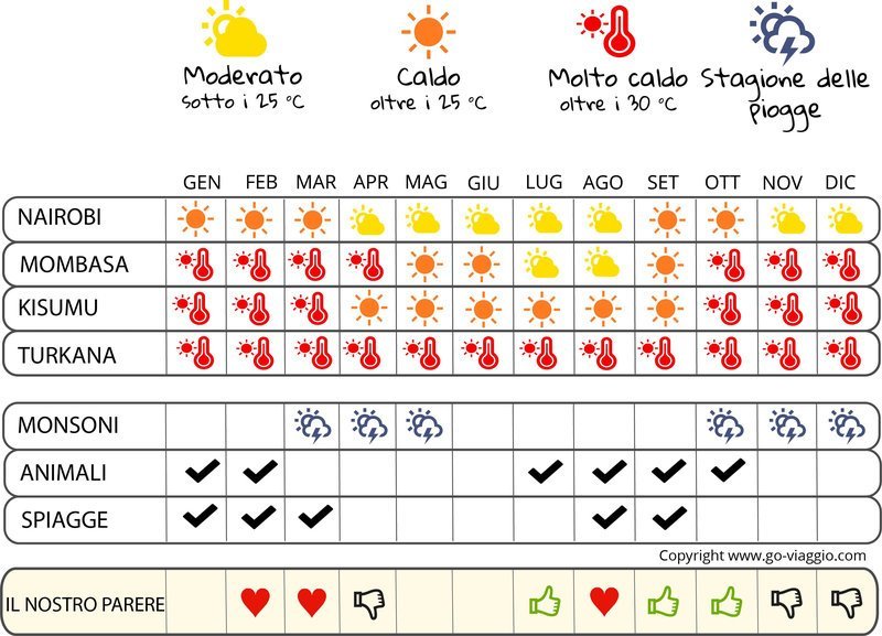 infografica quando andare in Kenya