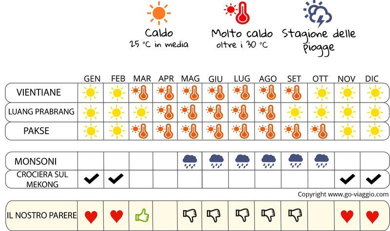 infografica quando andare in Laos