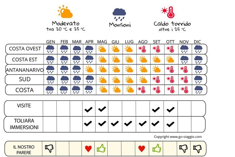 infografica quando andare in Madagascar