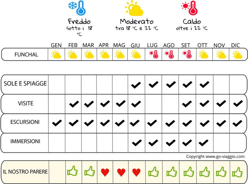 infografica quando andare a Madeira