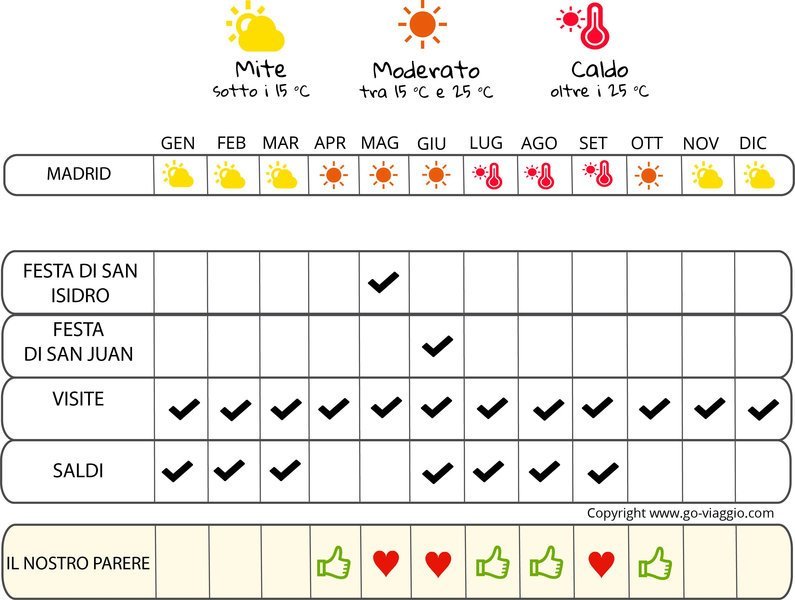 infografica quando andare a Madrid