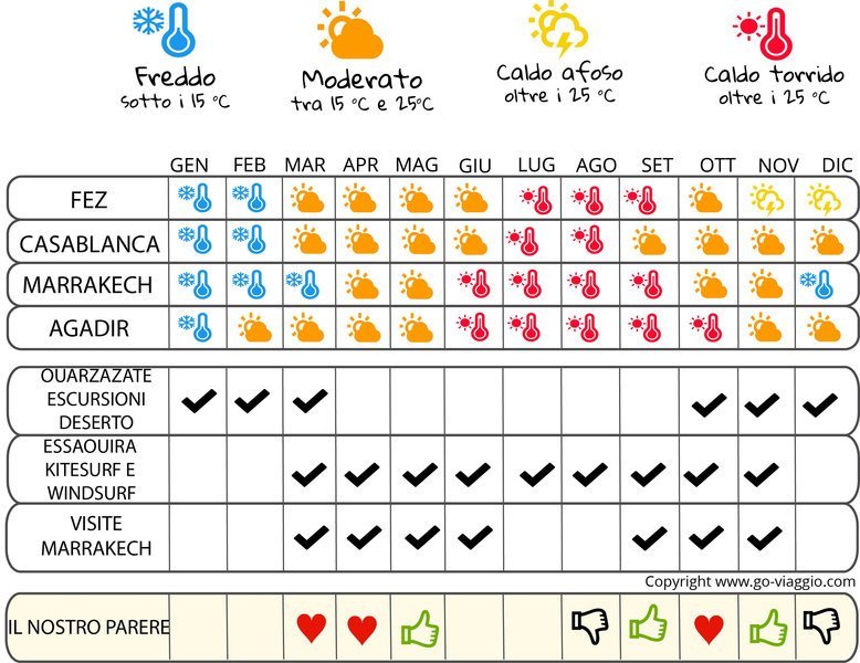 infografica quando andare in Marocco