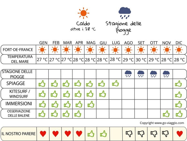 infografica quando andare alla Martinica