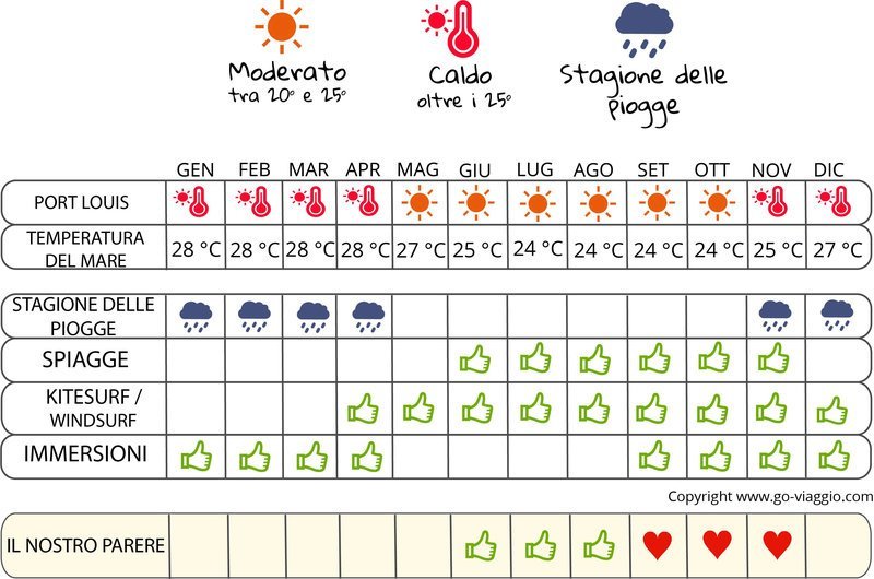 infografica quando andare a Mauritius