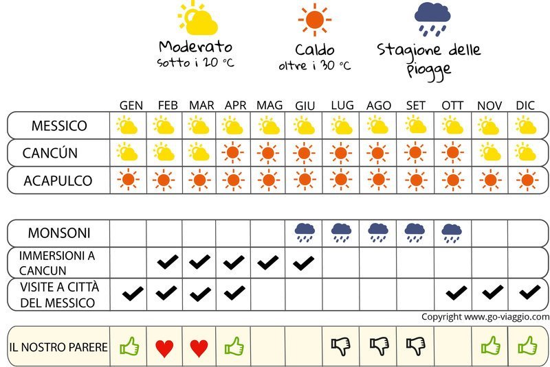 infografica quando andare in Messico