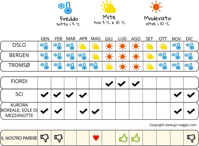 infografica quando andare in Norvegia