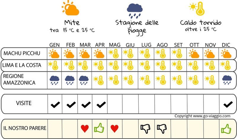 infografica quando andare in  Perù