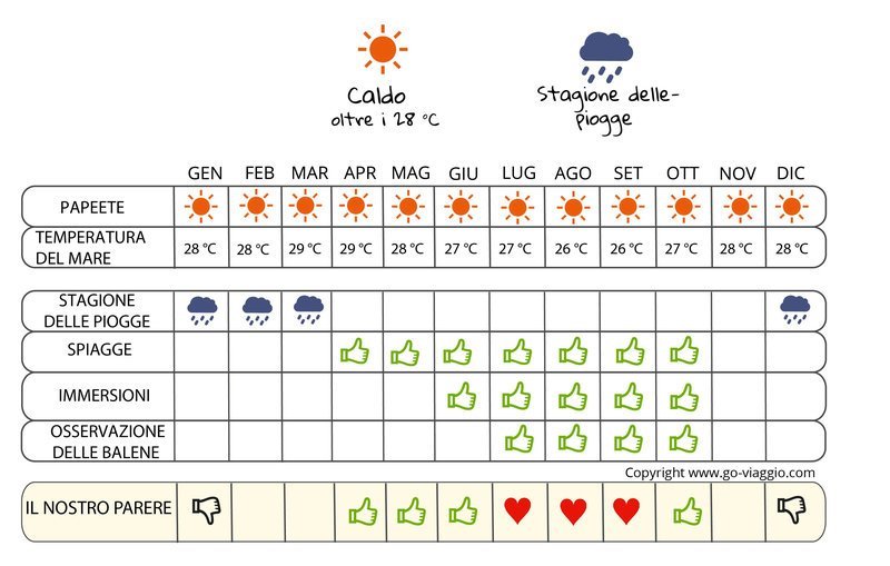 infografica quando andare in Polinesia Francese