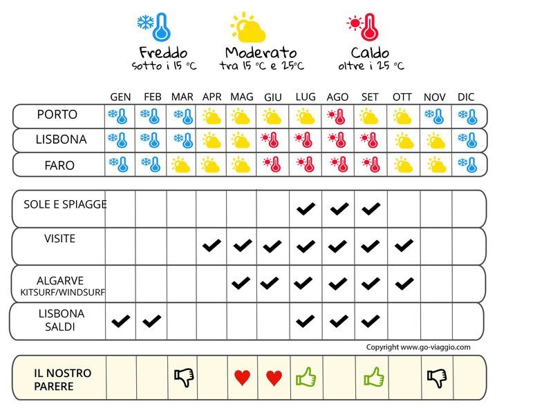 infografica quando andare in Portogallo