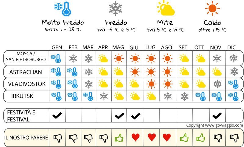 infografica quando andare in Russia