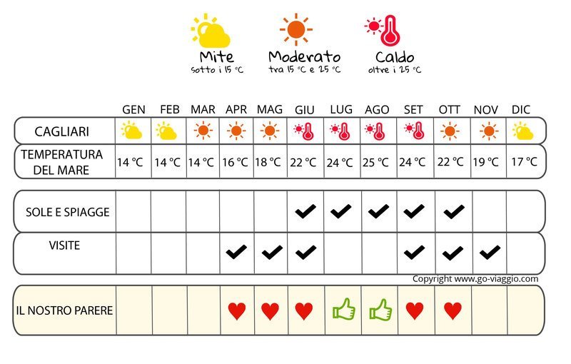 infografica quando andare in Sardegna