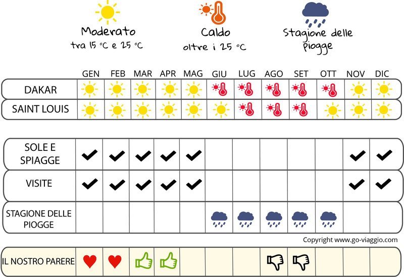 infografica quando andare in Senegal