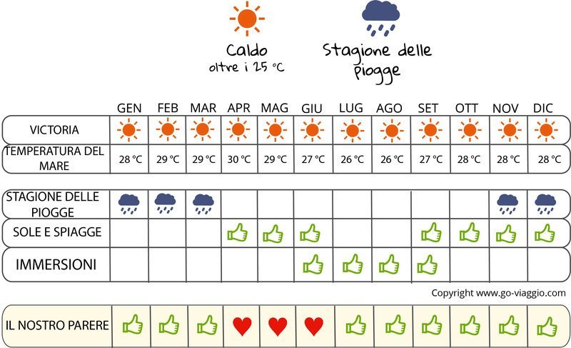 infografica quando andare alle Seychelles