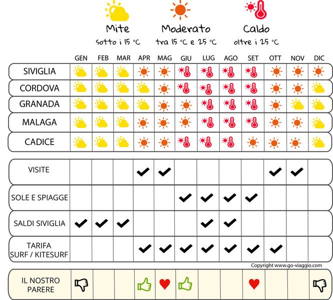 infografica quando andare in Andalusia