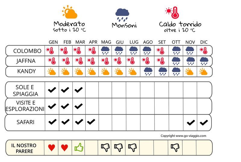 infografica quando andare in Sri Lanka