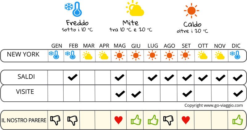 infografica quando andare a New York 