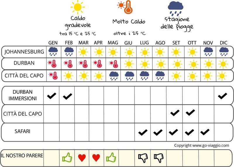 infografica quando andare in Sudafrica