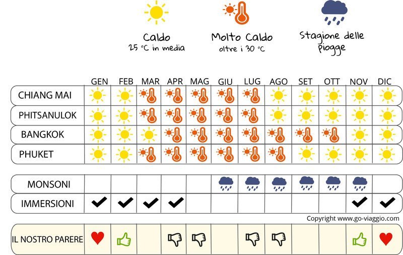 infografica quando andare in Thailandia