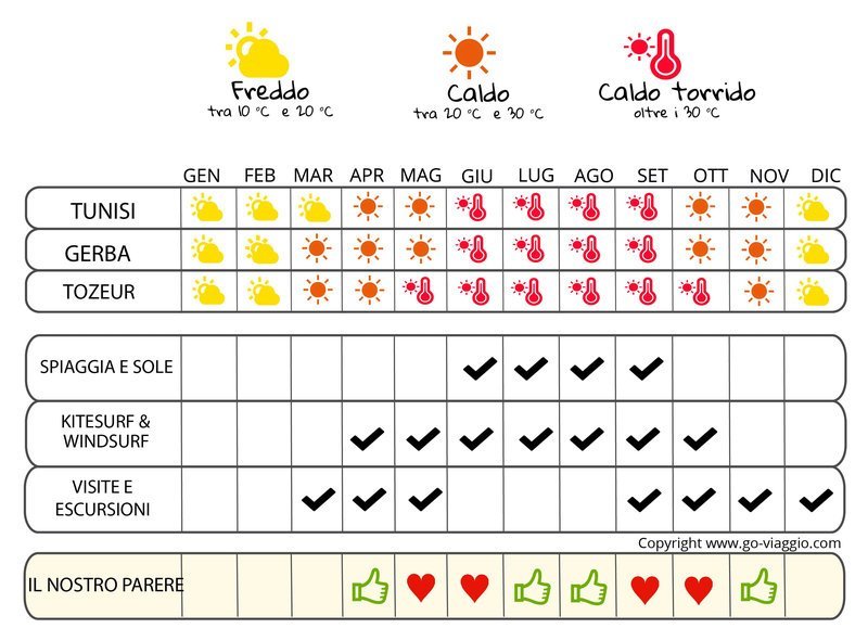 infografica quando andare in Tunisia