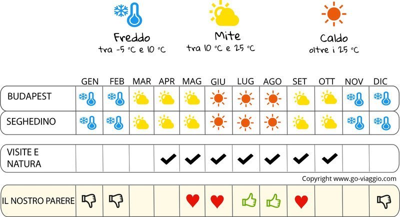 infografica quando andare in Ungheria