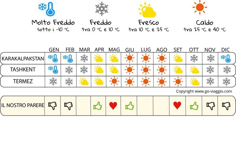 infografica quando andare in Uzbekistan