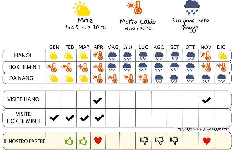 infografica quando andare in Vietnam